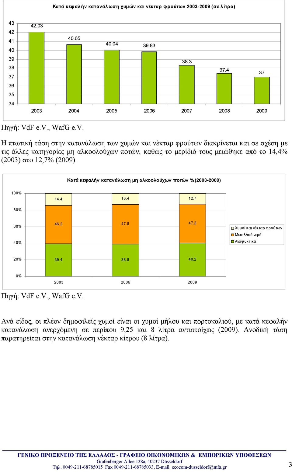 μειώθηκε από το 14,4% (2003) στο 12,7% (2009). Κατά κεφαλήν κατανάλωση μη αλκοολούχων ποτών % (2003-2009) 100% 14.4 13.4 12.7 80% 60% 40% 46.2 47.8 47.