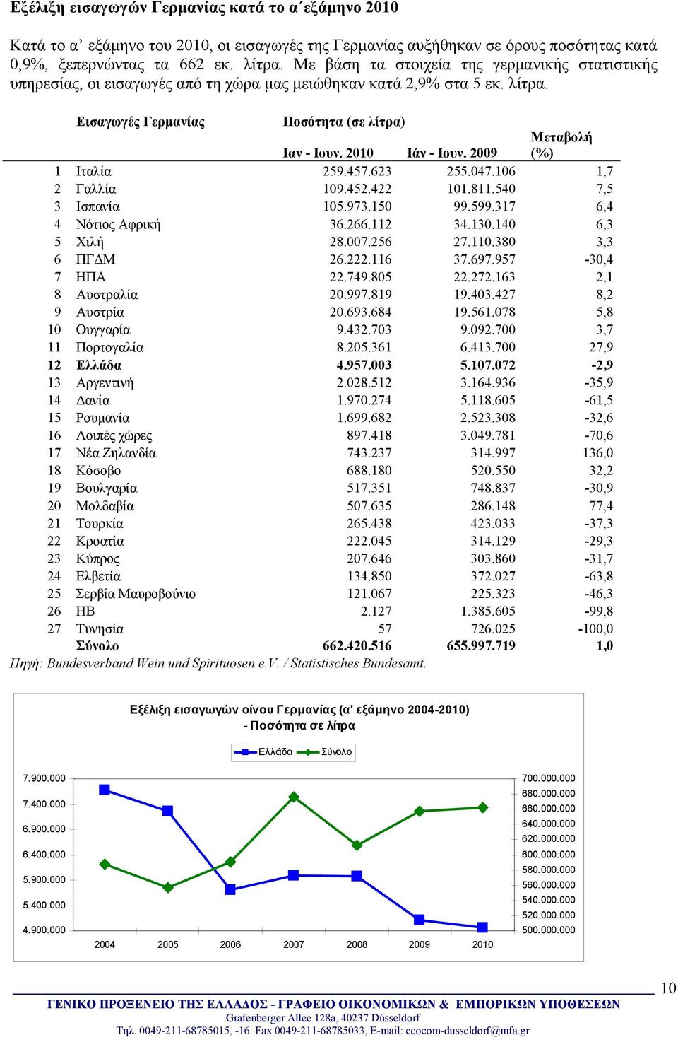 2009 Μεταβολή (%) 1 Ιταλία 259.457.623 255.047.106 1,7 2 Γαλλία 109.452.422 101.811.540 7,5 3 Ισπανία 105.973.150 99.599.317 6,4 4 Νότιος Αφρική 36.266.112 34.130.140 6,3 5 Χιλή 28.007.256 27.110.