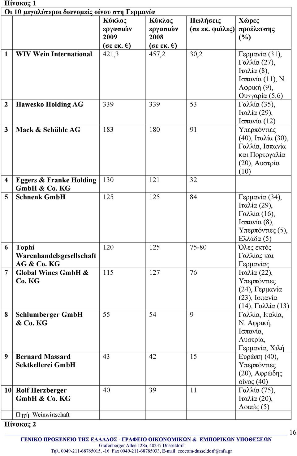 Αφρική (9), Ουγγαρία (5,6) 2 Hawesko Holding AG 339 339 53 Γαλλία (35), Ιταλία (29), Ισπανία (12) 3 Mack & Schühle AG 183 180 91 Υπερπόντιες (40), Ιταλία (30), Γαλλία, Ισπανία και Πορτογαλία (20),