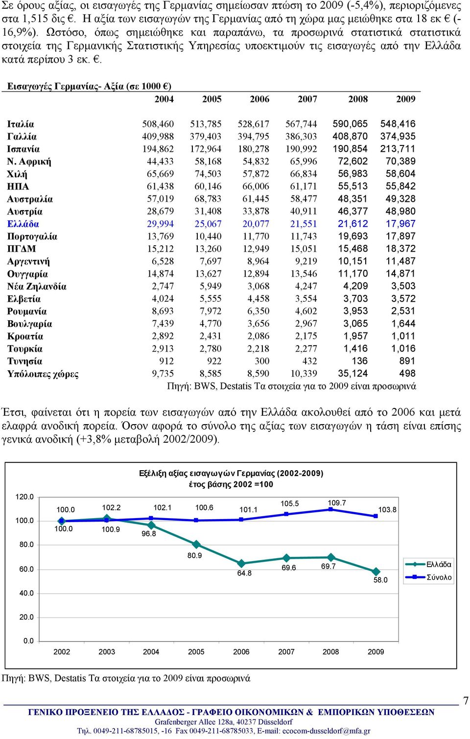 . Εισαγωγές Γερμανίας- Αξία (σε 1000 ) 2004 2005 2006 2007 2008 2009 Ιταλία 508,460 513,785 528,617 567,744 590,065 548,416 Γαλλία 409,988 379,403 394,795 386,303 408,870 374,935 Ισπανία 194,862