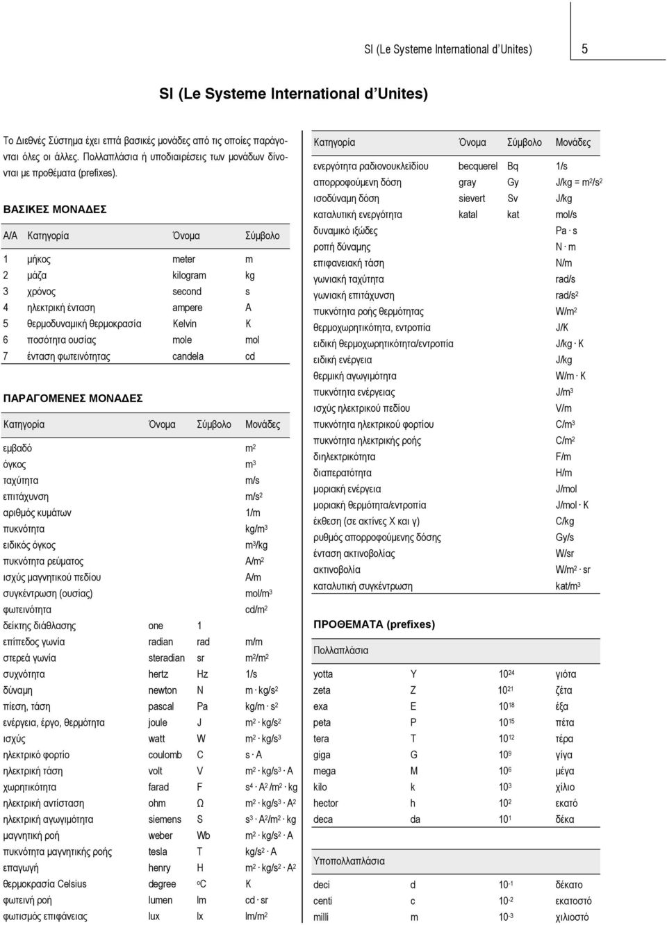 ΒΑΣΙΚΕΣ ΜΟΝΑΔΕΣ Α/Α Κατηγορία Όνομα Σύμβολο 1 μήκος meter m 2 μάζα kilogram kg 3 χρόνος second s 4 ηλεκτρική ένταση ampere A 5 θερμοδυναμική θερμοκρασία Kelvin K 6 ποσότητα ουσίας mole mol 7 ένταση