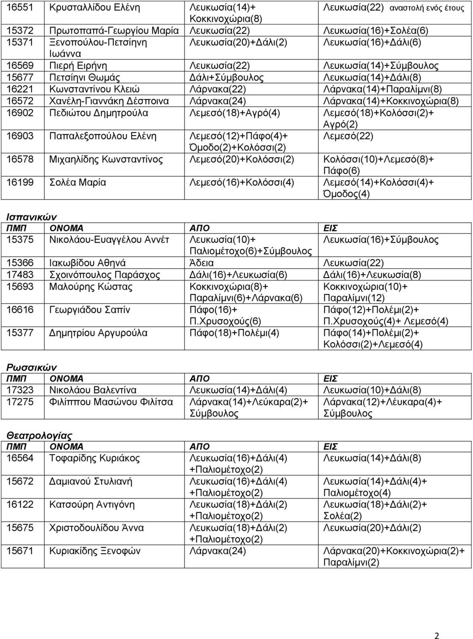 Λάρνακα(14)+Κοκκινοχώρια(8) 16902 Πεδιώτου Δημητρούλα Λεμεσό(18)+Αγρό(4) Λεμεσό(18)+Κολόσσι(2)+ Αγρό(2) 16903 Παπαλεξοπούλου Ελένη Λεμεσό(12)+Πάφο(4)+ Λεμεσό(22) Όμοδο(2)+Κολόσσι(2) 16578 Μιχαηλίδης