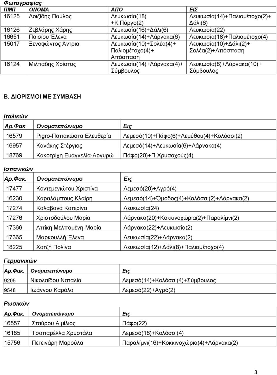 Λευκωσία(10)+Σολέα(4)+ Παλιομέτοχο(4)+ Απόσπαση Λευκωσία(10)+Δάλι(2)+ Σολέα(2)+Απόσπαση 16124 Μιλτιάδης Χρίστος Λευκωσία(14)+Λάρνακα(4)+ Λευκωσία(8)+Λάρνακα(10)+ Β. ΔΙΟΡΙΣΜΟΙ ΜΕ ΣΥΜΒΑΣΗ Ιταλικών Αρ.