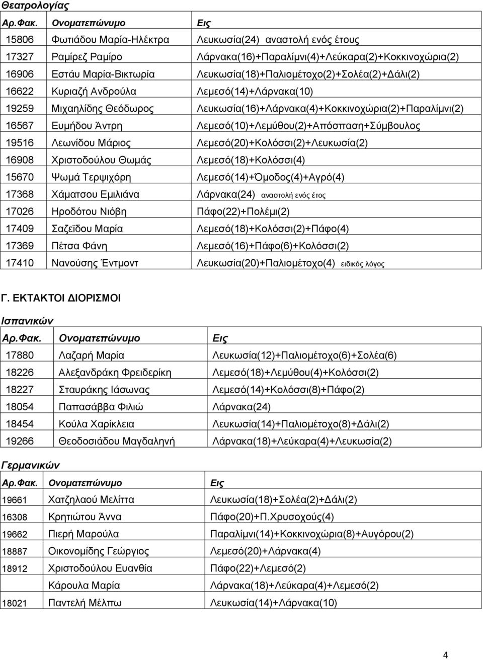 Λεμεσό(10)+Λεμύθου(2)+Απόσπαση+ 19516 Λεωνίδου Μάριος Λεμεσό(20)+Κολόσσι(2)+Λευκωσία(2) 16908 Χριστοδούλου Θωμάς Λεμεσό(18)+Κολόσσι(4) 15670 Ψωμά Τερψιχόρη Λεμεσό(14)+Όμοδος(4)+Αγρό(4) 17368 Χάματσου