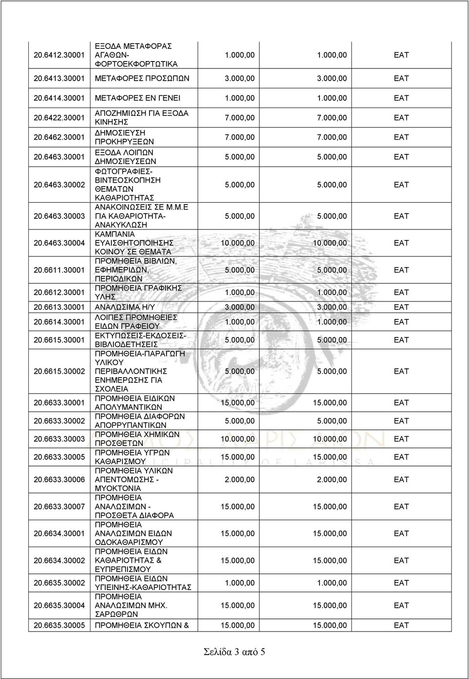 Μ.Ε ΓΙΑ ΚΑΘΑΡΙΟΤΗΤΑ- ΑΝΑΚΥΚΛΩΣΗ 20.6463.30004 ΚΑΜΠΑΝΙΑ ΕΥΑΙΣΘΗΤΟΠΟΙΗΣΗΣ ΚΟΙΝΟΥ ΣΕ ΘΕΜΑΤΑ 20.6611.30001 ΒΙΒΛΙΩΝ, ΕΦΗΜΕΡΙΔΩΝ, ΠΕΡΙΟΔΙΚΩΝ 20.6612.30001 ΓΡΑΦΙΚΗΣ ΥΛΗΣ 20.6613.30001 ΑΝΑΛΩΣΙΜΑ Η/Υ 3.