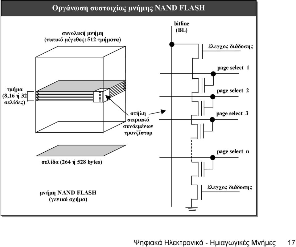 στήλη σειριακά συνδεµένων τρανζίστορ page select 3 page select n σελίδα (264 ή 528