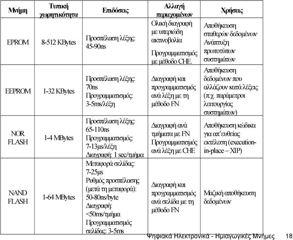 3-5ms Αλλαγή περιεχοµένων Ολική διαγραφή µε υπεριώδη ακτινοβολία Προγραµµατισµός µε µέθοδο CHE.