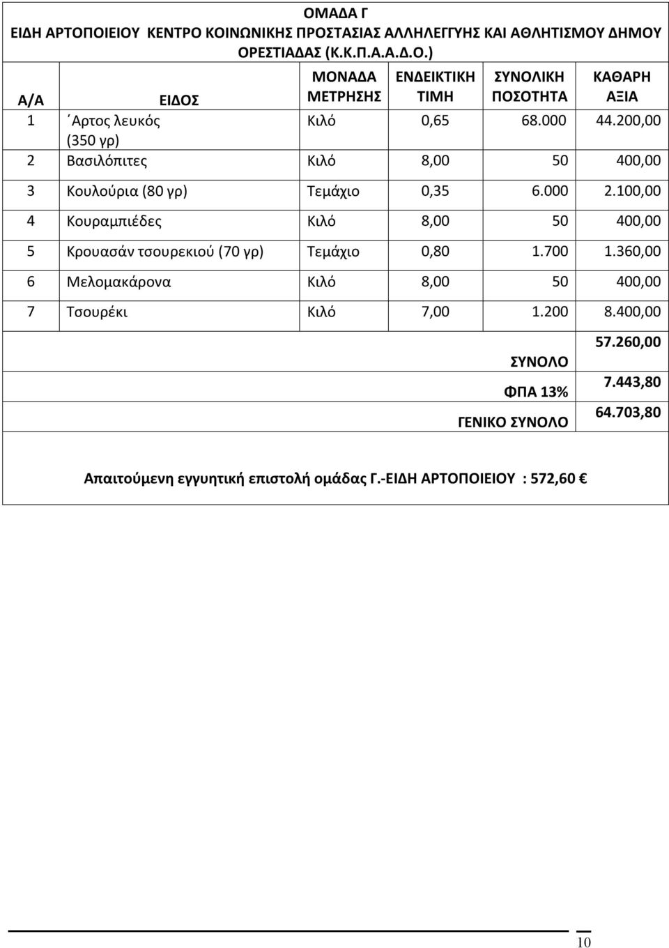 100,00 4 Κουραμπιέδες Κιλό 8,00 50 400,00 5 Κρουασάν τσουρεκιού (70 γρ) Τεμάχιο 0,80 1.700 1.