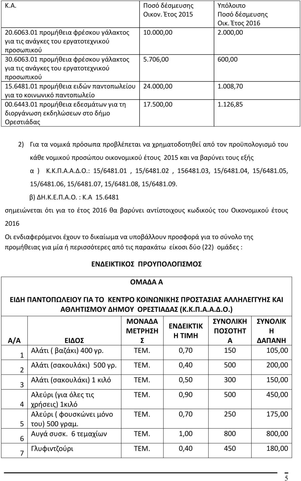 Έτος 2015 Υπόλοιπο Ποσό δέσμευσης Οικ. Έτος 2016 10.000,00 2.000,00 5.706,00 600,00 24.000,00 1.008,70 17.500,00 1.