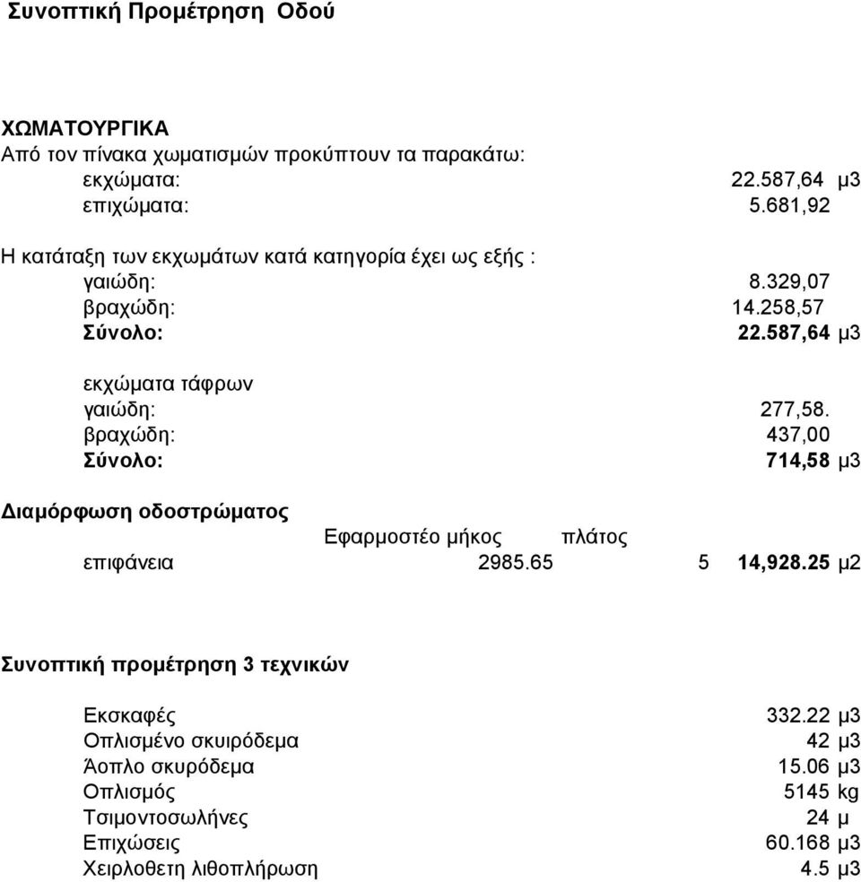 587,64 μ3 εκχώματα τάφρων γαιώδη: 277,58. βραχώδη: 437,00 Σύνολο: 714,58 μ3 Διαμόρφωση οδοστρώματος Εφαρμοστέο μήκος πλάτος επιφάνεια 2985.