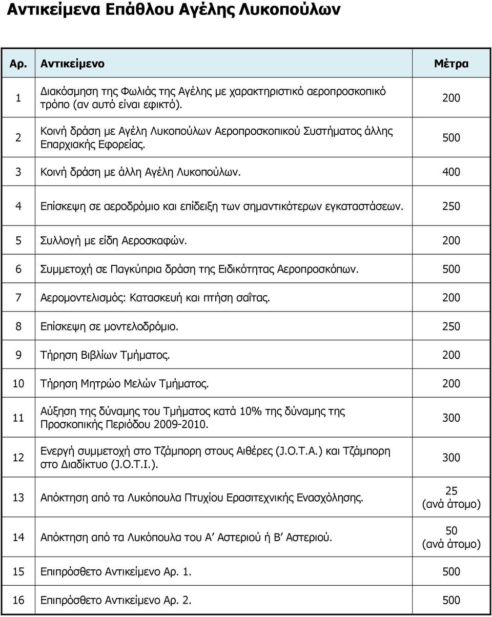 400 4 Επίσκεψη σε αεροδρόμιο και επίδειξη των σημαντικότερων εγκαταστάσεων. 250 5 Συλλογή με είδη Αεροσκαφών. 200 6 Συμμετοχή σε Παγκύπρια δράση της Ειδικότητας Αεροπροσκόπων.