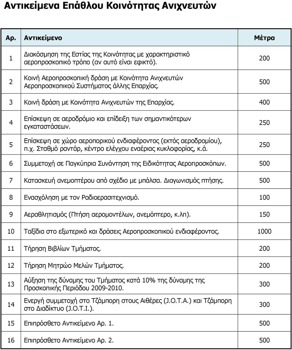 400 4 5 Επίσκεψη σε αεροδρόμιο και επίδειξη των σημαντικότερων εγκαταστάσεων. Επίσκεψη σε χώρο αεροπορικού ενδιαφέροντος (εκτός αεροδρομίου), π.χ. Σταθμό ραντάρ, κέντρο ελέγχου εναέριας κυκλοφορίας, κ.