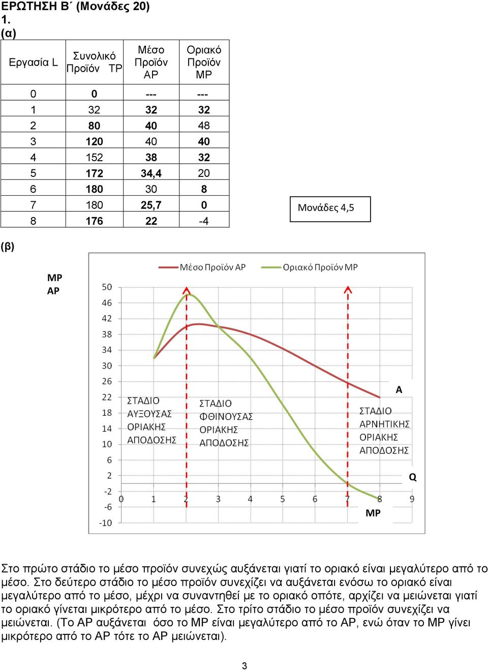 Μονάδες 4,5 (β) MP AP A Q MP Στο πρώτο στάδιο το μέσο προϊόν συνεχώς αυξάνεται γιατί το οριακό είναι μεγαλύτερο από το μέσο.