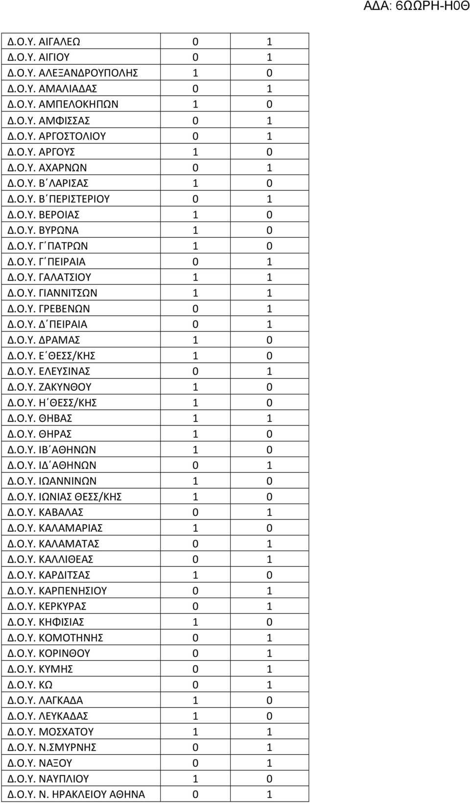 Ο.Υ. Ε ΘΕΣΣ/ΚΗΣ 1 0 Δ.Ο.Υ. ΕΛΕΥΣΙΝΑΣ 0 1 Δ.Ο.Υ. ΖΑΚΥΝΘΟΥ 1 0 Δ.Ο.Υ. Η ΘΕΣΣ/ΚΗΣ 1 0 Δ.Ο.Υ. ΘΗΒΑΣ 1 1 Δ.Ο.Υ. ΘΗΡΑΣ 1 0 Δ.Ο.Υ. ΙΒ ΑΘΗΝΩΝ 1 0 Δ.Ο.Υ. ΙΔ ΑΘΗΝΩΝ 0 1 Δ.Ο.Υ. ΙΩΑΝΝΙΝΩΝ 1 0 Δ.Ο.Υ. ΙΩΝΙΑΣ ΘΕΣΣ/ΚΗΣ 1 0 Δ.