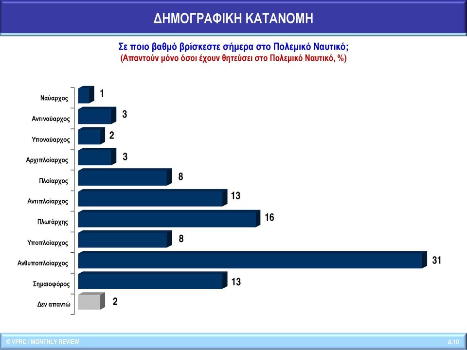 Αντιναύαρχος Υποναύαρχος 1 2 3 Αρχιπλοίαρχος Πλοίαρχος Αντιπλοίαρχος Πλωτάρχης