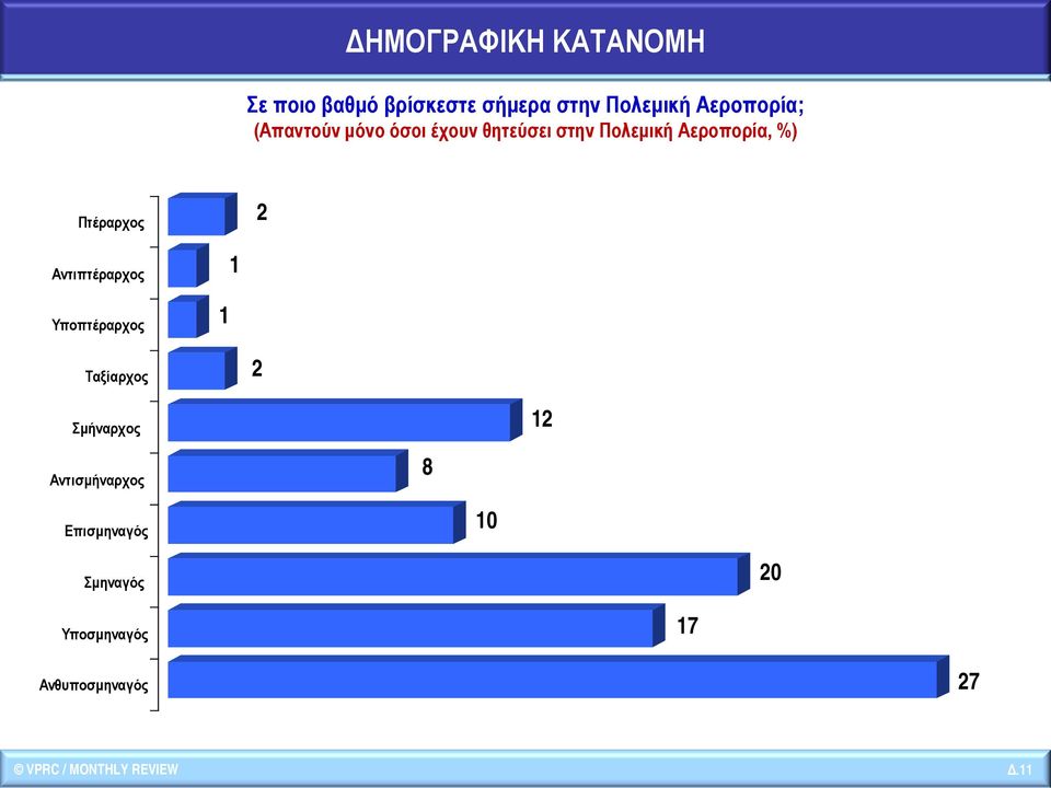 Αντιπτέραρχος 1 Υποπτέραρχος 1 Ταξίαρχος 2 Σμήναρχος 12 Αντισμήναρχος 8