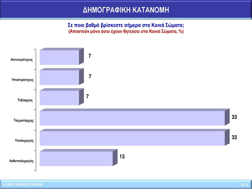 Σώματα, %) Αντιστράτηγος 7 Υποστράτηγος 7 Ταξίαρχος 7