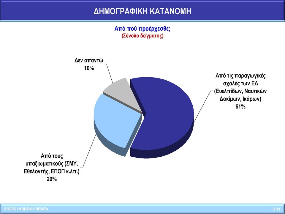 ΕΔ (Ευελπίδων, Ναυτικών Δοκίμων, Ικάρων) 61% Από τους