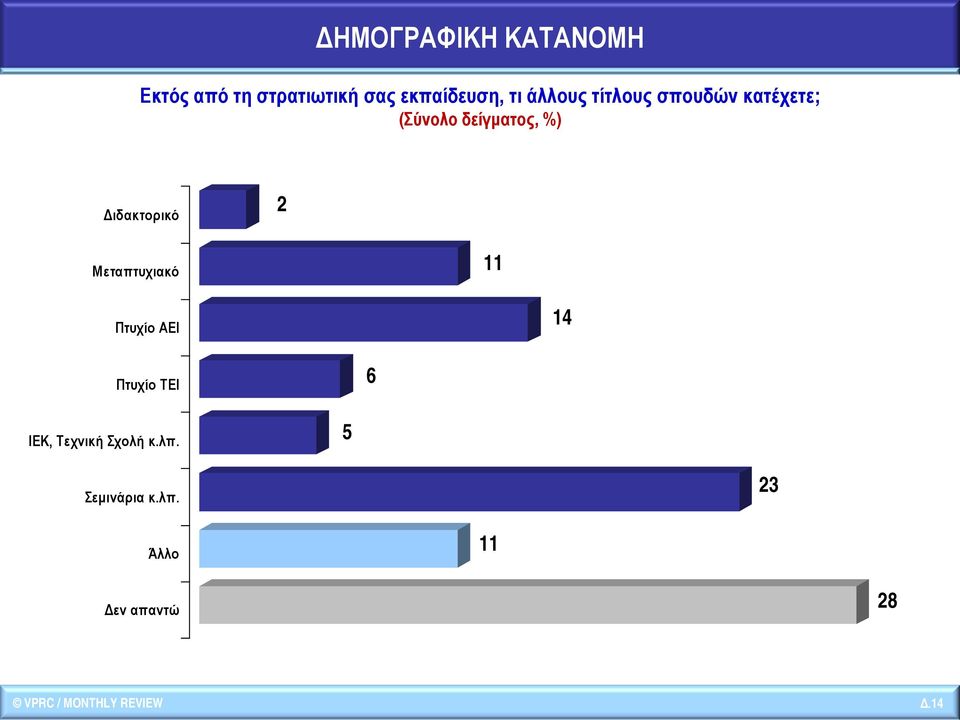 2 Μεταπτυχιακό 11 Πτυχίο ΑΕΙ 14 Πτυχίο ΤΕΙ 6 ΙΕΚ, Τεχνική Σχολή κ.