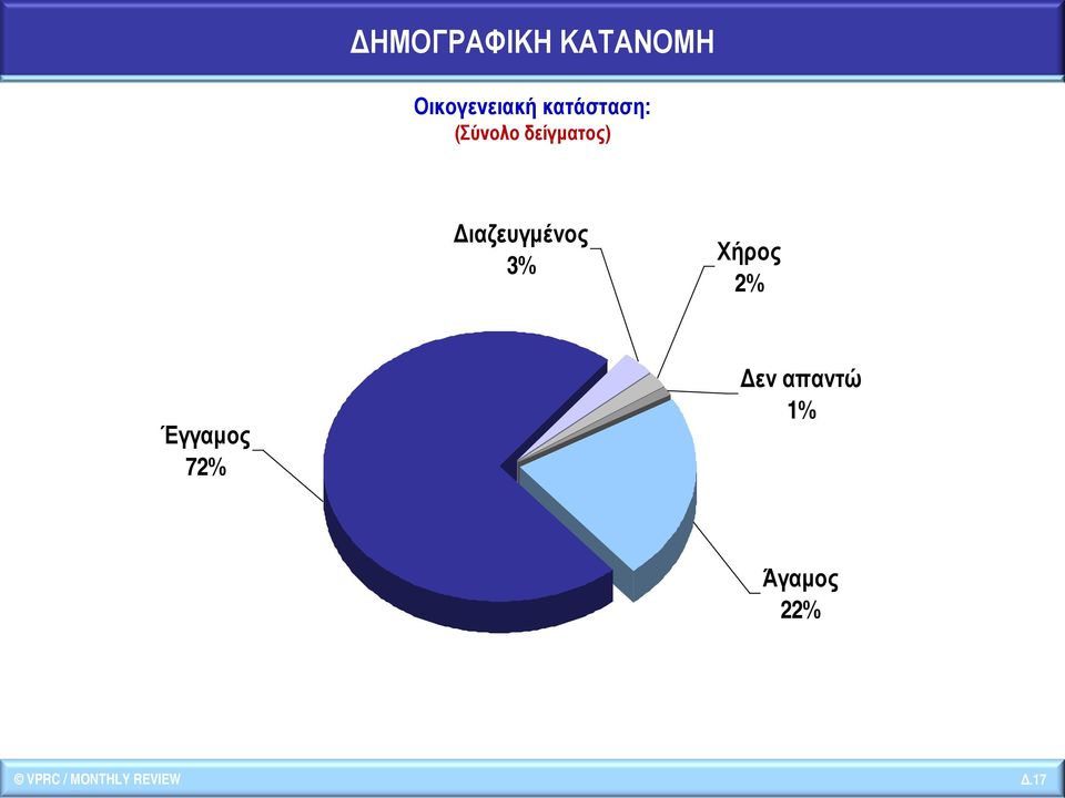 Διαζευγμένος 3% Χήρος 2% Έγγαμος 72%