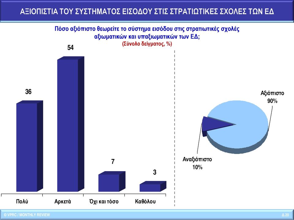 αξιωματικών και υπαξιωματικών των ΕΔ; (Σύνολο δείγματος, %) 54 36