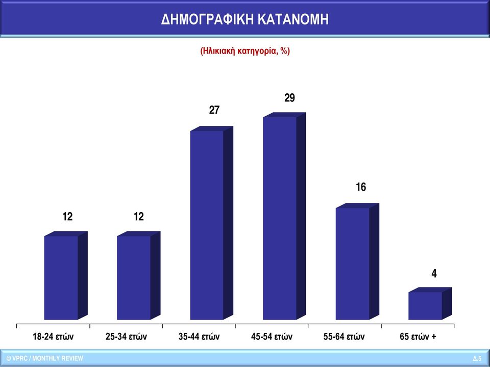 ετών 25-34 ετών 35-44 ετών 45-54 ετών