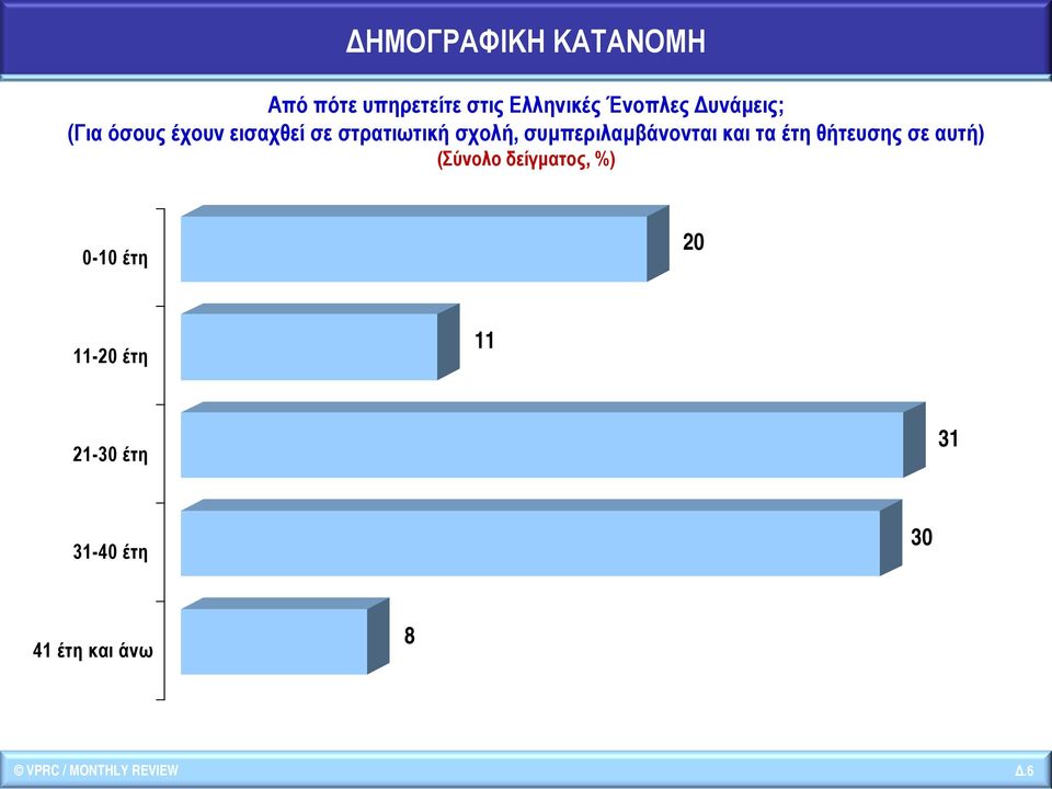 συμπεριλαμβάνονται και τα έτη θήτευσης σε αυτή) (Σύνολο δείγματος, %)