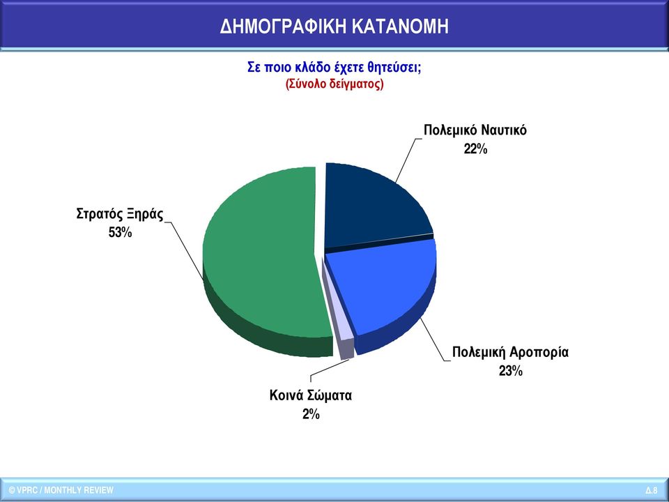 Ναυτικό 22% Στρατός Ξηράς 53% Κοινά Σώματα