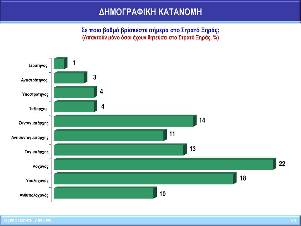 Αντιστράτηγος 3 Υποστράτηγος Ταξίαρχος 4 4 Συνταγματάρχης