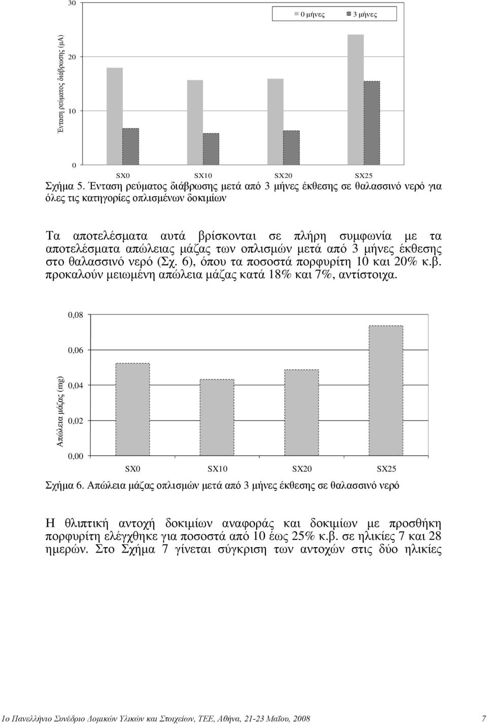 των οπλισμών μετά από 3 μήνες έκθεσης στο θαλασσινό νερό (Σχ. 6), όπου τα ποσοστά πορφυρίτη 10 και 20% κ.β. προκαλούν μειωμένη απώλεια μάζας κατά 18% και 7%, αντίστοιχα.