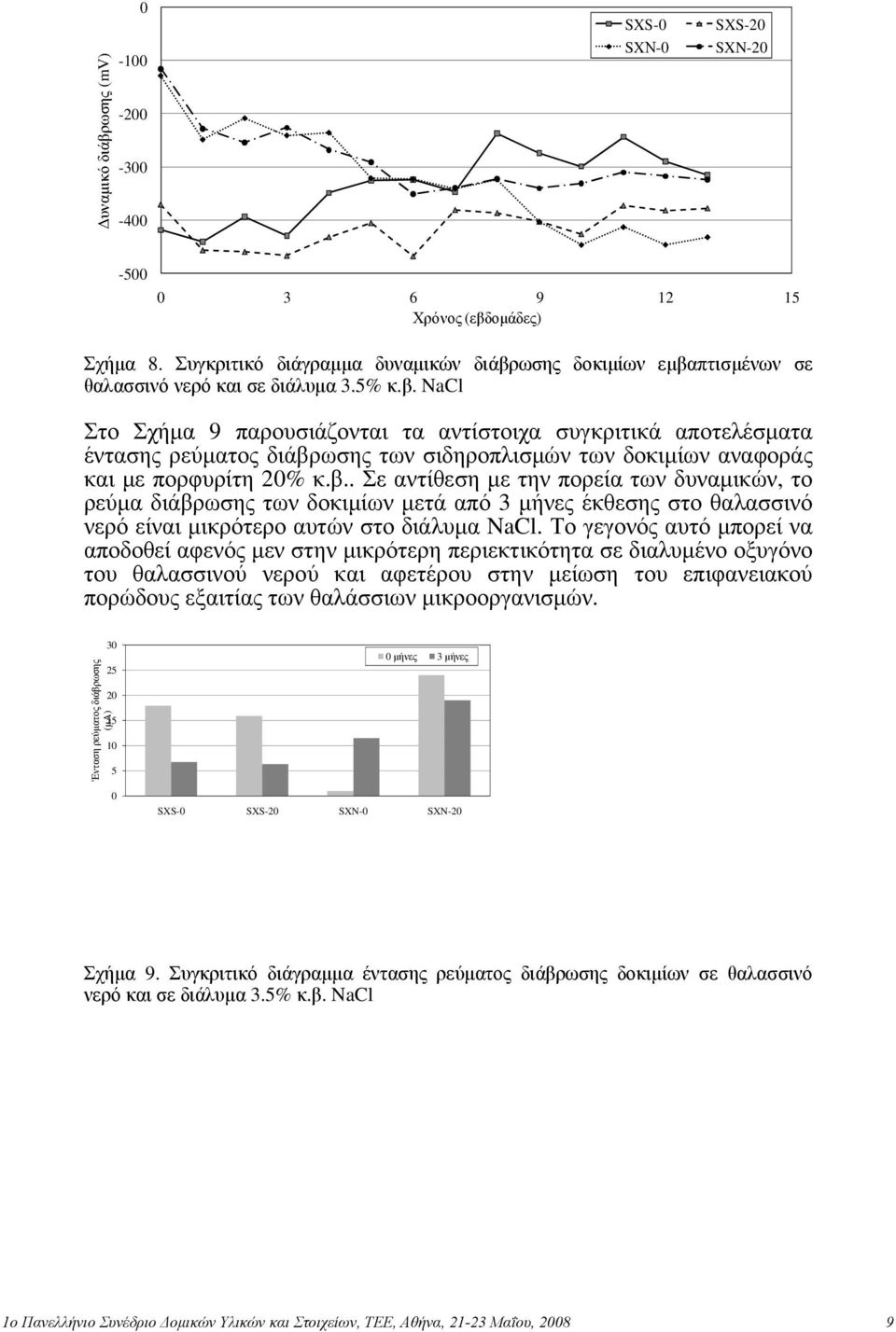 β.. Σε αντίθεση με την πορεία των δυναμικών, το ρεύμα διάβρωσης των δοκιμίων μετά από 3 μήνες έκθεσης στο θαλασσινό νερό είναι μικρότερο αυτών στο διάλυμα NaCl.