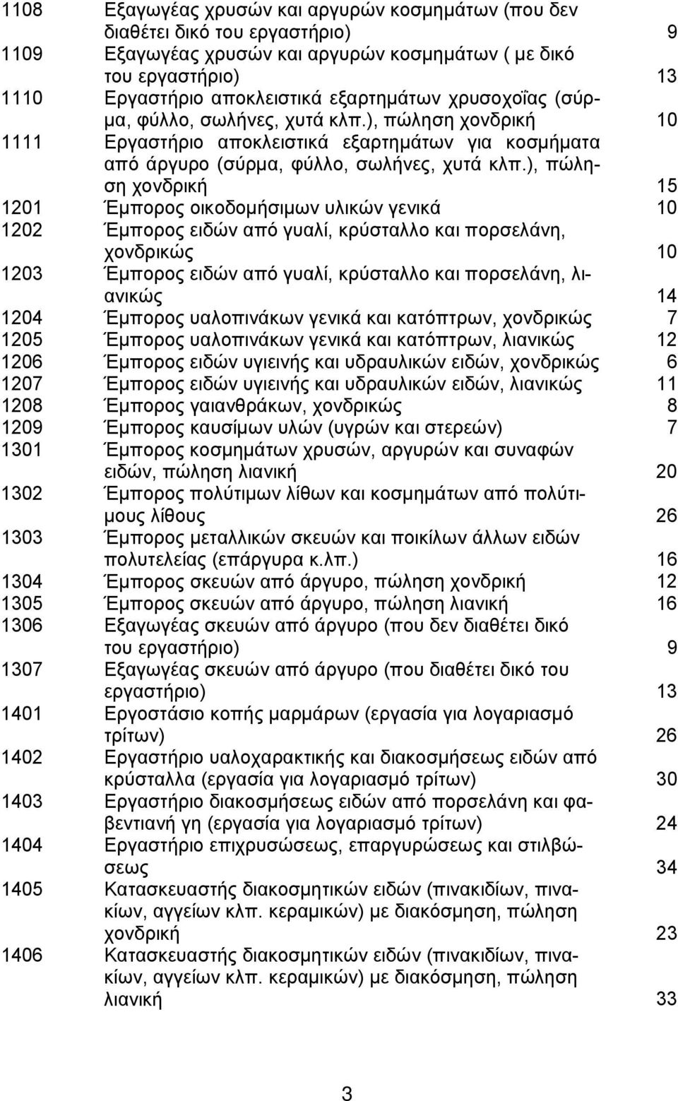 ), πώληση χονδρική 15 1201 Έμπορος οικοδομήσιμων υλικών γενικά 10 1202 Έμπορος ειδών από γυαλί, κρύσταλλο και πορσελάνη, χονδρικώς 10 1203 Έμπορος ειδών από γυαλί, κρύσταλλο και πορσελάνη, λιανικώς