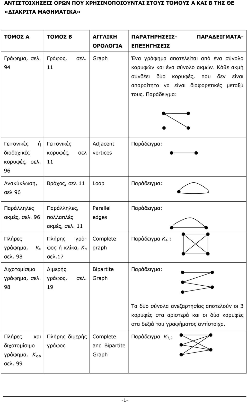 Γειτονικές ή Γειτονικές Adjacent διαδοχικές κορυφές, vertices κορυφές, 11 96 Ανακύκλωση, 96 Βρόχος, 11 Loop Παράλληλες Παράλληλες, Parallel ακμές, 96 πολλαπλές edges ακμές, 11 Πλήρες Πλήρης γρά-