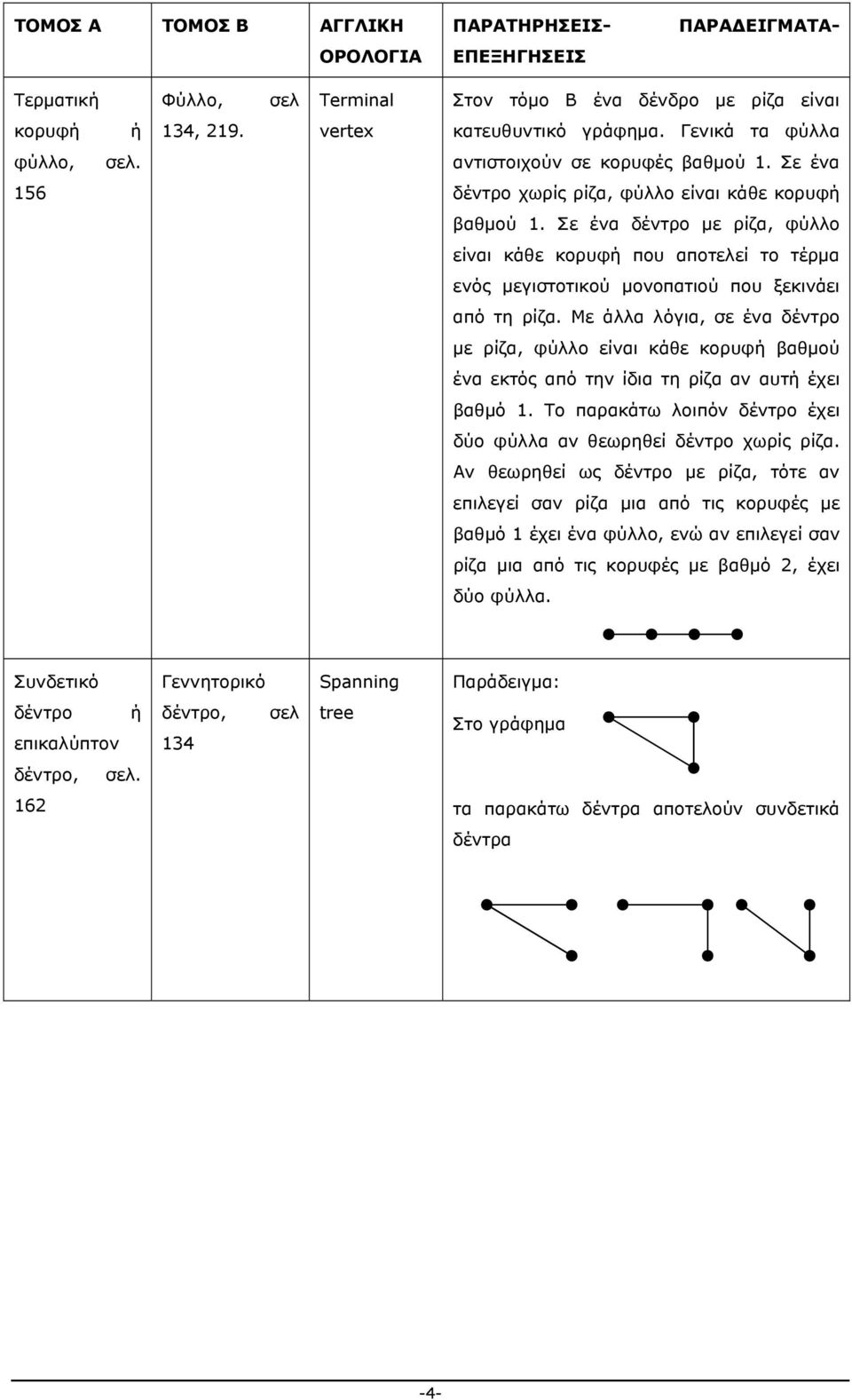 Με άλλα λόγια, σε ένα δέντρο με ρίζα, φύλλο είναι κάθε κορυφή βαθμού ένα εκτός από την ίδια τη ρίζα αν αυτή έχει βαθμό 1. Το παρακάτω λοιπόν δέντρο έχει δύο φύλλα αν θεωρηθεί δέντρο χωρίς ρίζα.