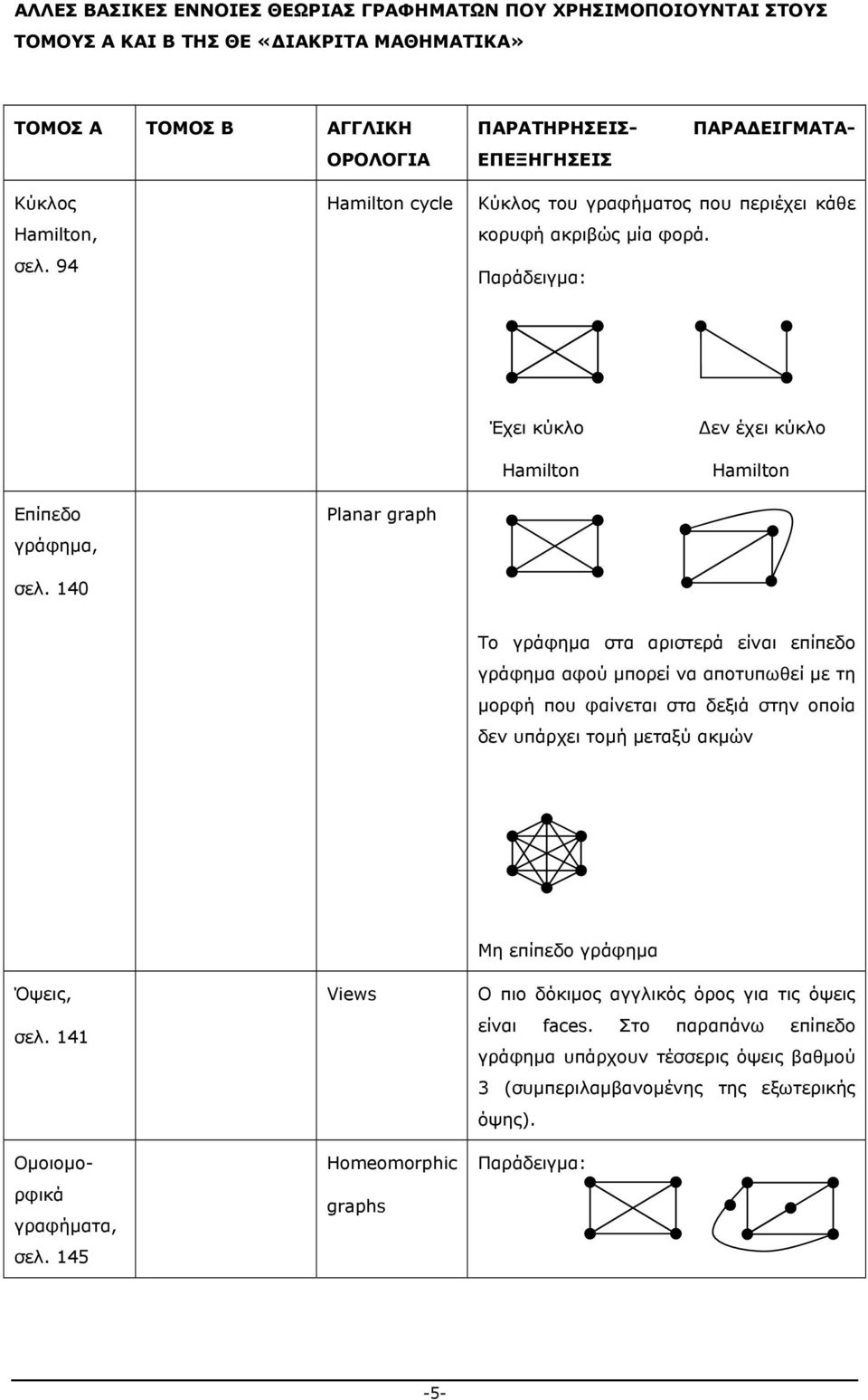 Έχει κύκλο Hamilton Δεν έχει κύκλο Hamilton Επίπεδο γράφημα, Planar graph 140 Το γράφημα στα αριστερά είναι επίπεδο γράφημα αφού μπορεί να αποτυπωθεί με τη μορφή που φαίνεται