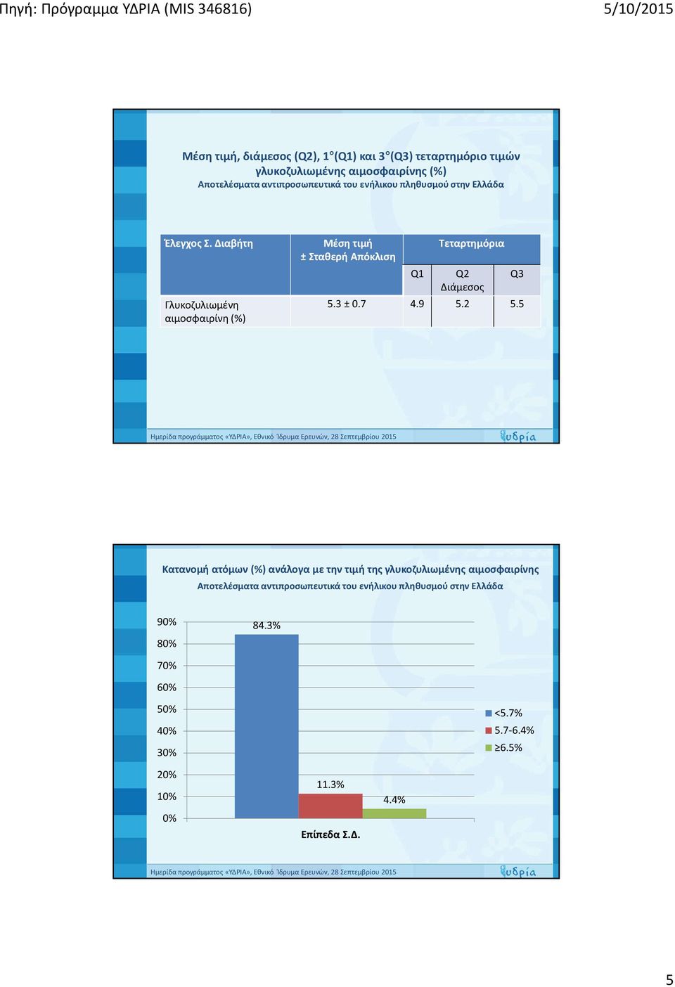 Διαβήτη Γλυκοζυλιωμένη αιμοσφαιρίνη (%) Μέση τιμή ± Σταθερή Απόκλιση Q1 Τεταρτημόρια Q2