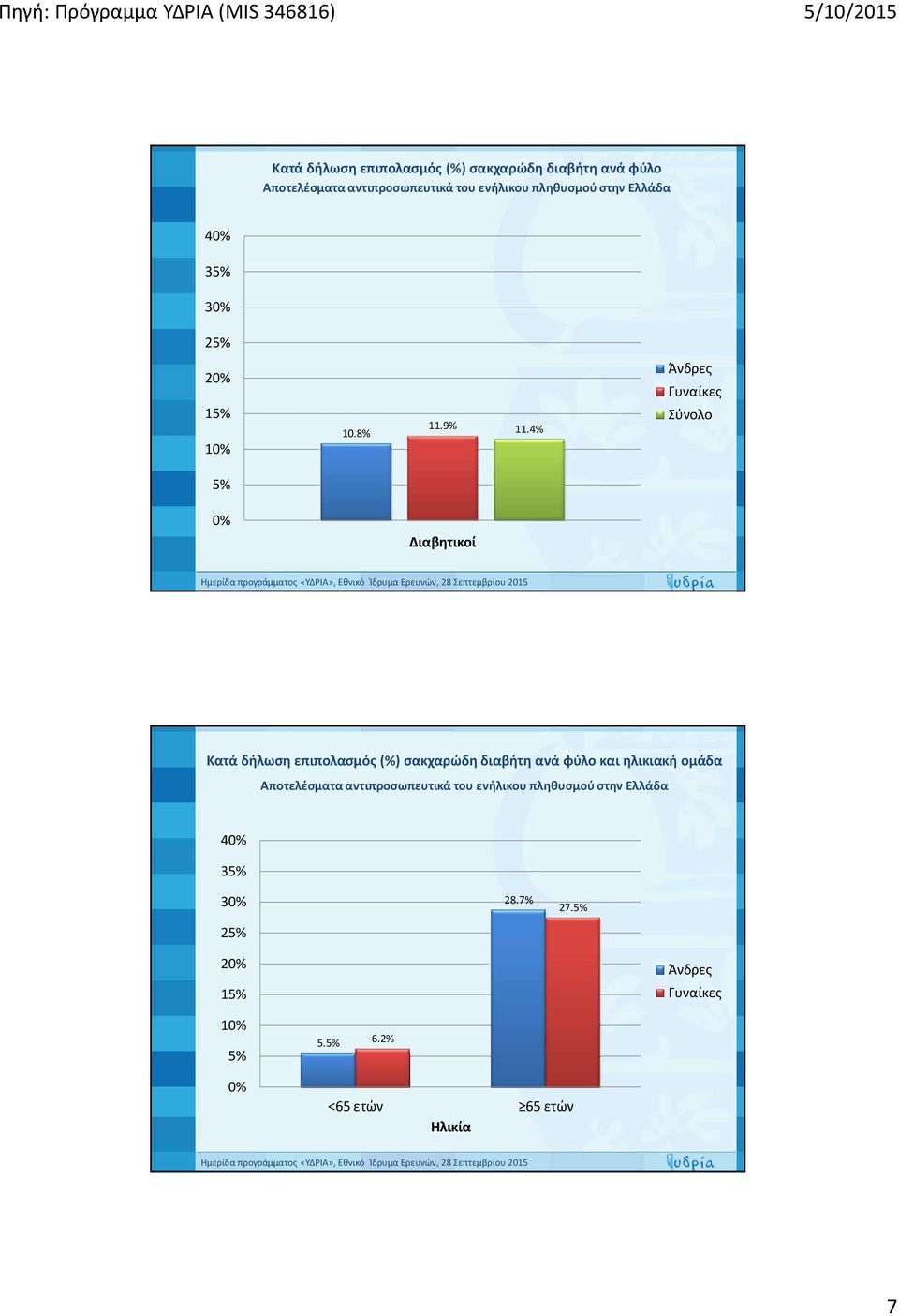 4% Άνδρες Γυναίκες Σύνολο 5% Διαβητικοί Κατά δήλωση επιπολασμός (%)