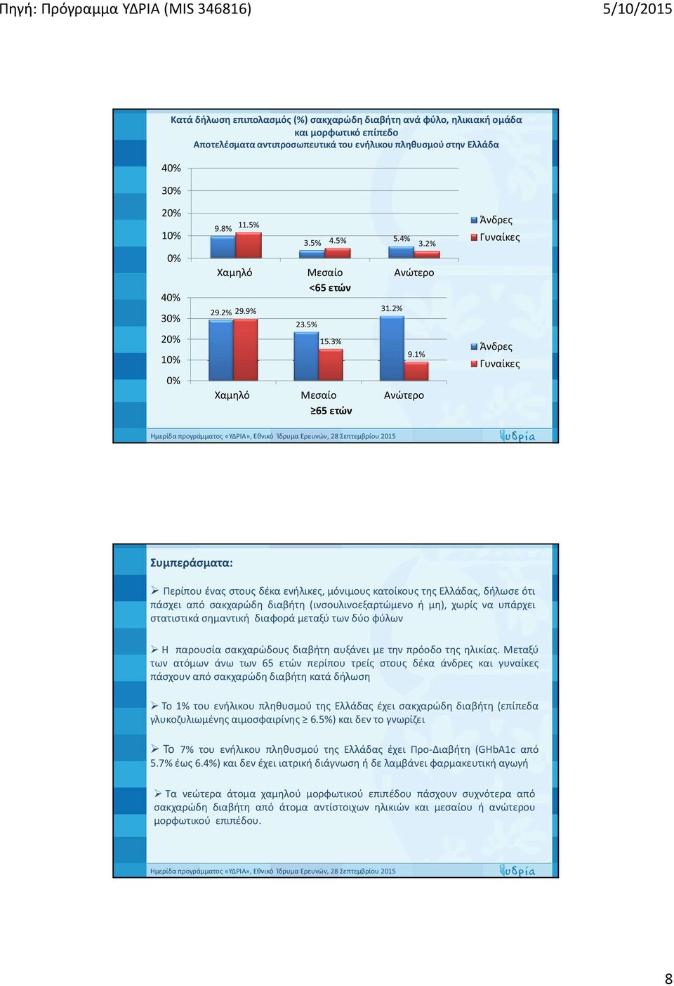 (ινσουλινοεξαρτώμενο ή μη), χωρίς να υπάρχει στατιστικά σημαντική διαφορά μεταξύ των δύο φύλων Η παρουσία σακχαρώδους διαβήτη αυξάνει με την πρόοδο της ηλικίας.