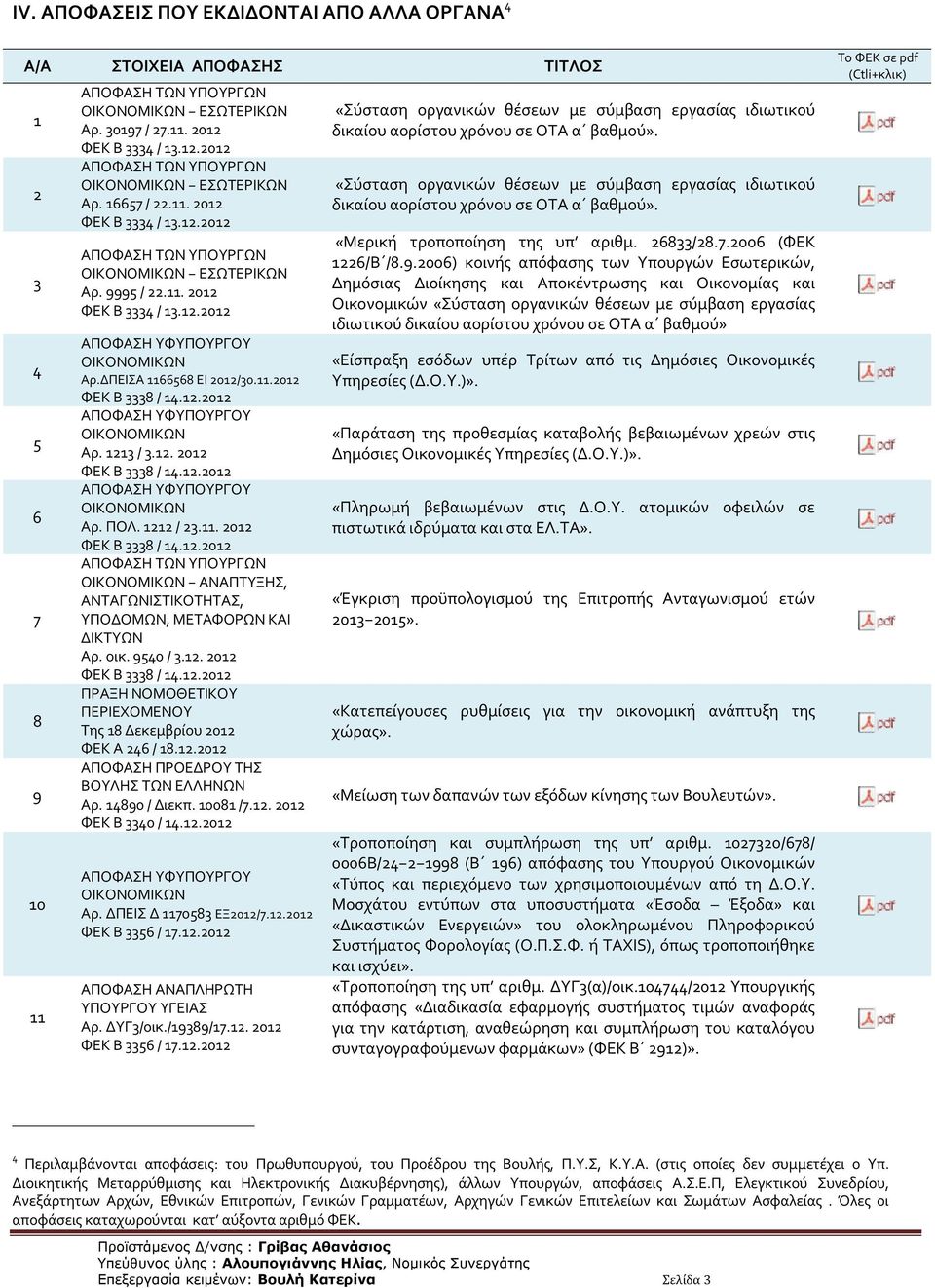 . 0 ΦΕΚ B 3338 / 4..0 ΠΡΑΞΗ ΝΟΜΟΘΕΤΙΚΟΥ ΠΕΡΙΕΧΟΜΕΝΟΥ Της 8 Δεκεμβρίου 0 ΦΕΚ A 46 / 8..0 ΑΠΟΦΑΣΗ ΠΡΟΕΔΡΟΥ ΤΗΣ ΒΟΥΛΗΣ ΤΩΝ ΕΛΛΗΝΩΝ Αρ. 4890 / Διεκπ. 008 /7.. 0 ΦΕΚ B 3340 / 4..0 Αρ. ΔΠΕΙΣ Δ 70583 ΕΞ0/7.