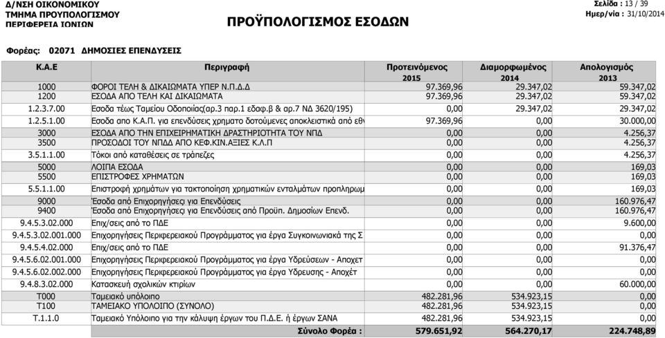 πό Τόκοι από καταθέσεις σε τράπεζες ΛΟΙΠΑ ΕΣΟΔΑ ΕΠΙΣΤΡΟΦΕΣ ΧΡΗΜΑΤΩΝ Επιστροφή χρημάτων για τακτοποίηση χρηματικών ενταλμάτων προπληρωμής(απ Έσοδα από Επιχορηγήσεςι για Επενδύσεις Έσοδα από
