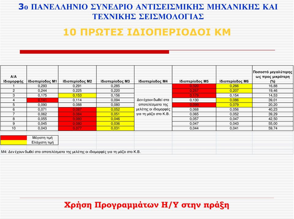 αποτελέσµατα της 0,099 0,079 20,20 6 0,071 0,087 0,052 µελέτης οι ιδιοµορφές 0,068 0,056 40,23 7 0,062 0,084 0,051 για τη µάζα στο Κ.Β.