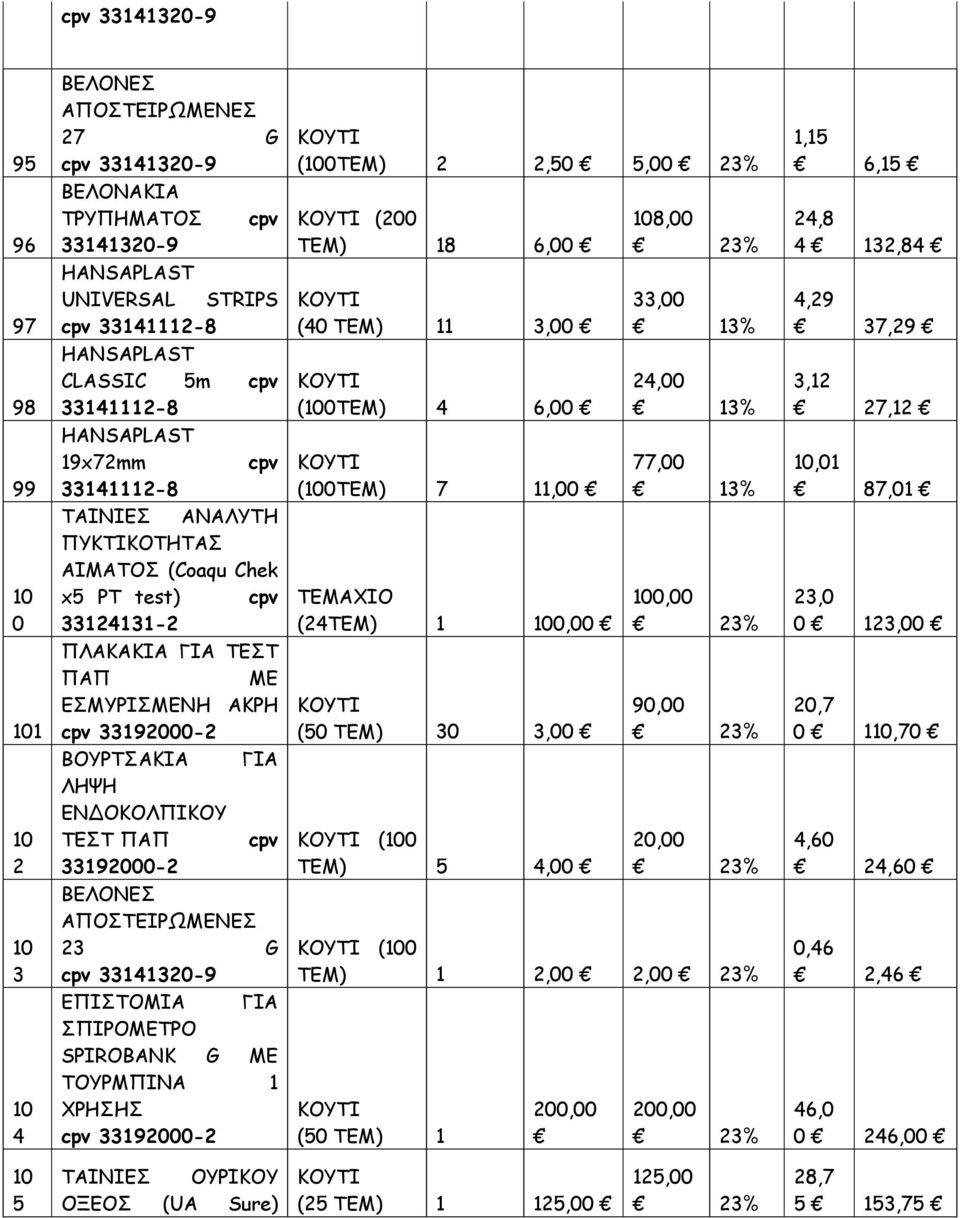 ΤΕΣΤ ΠΑΠ cpv 33192000-2 ΒΕΛΟΝΕΣ ΑΠΟΣΤΕΙΡΩΜΕΝΕΣ 23 G cpv 33141320-9 ΕΠΙΣΤΟΜΙΑ ΓΙΑ ΣΠΙΡΟΜΕΤΡΟ SPIROBANK G ΜΕ ΤΟΥΡΜΠΙΝΑ 1 ΧΡΗΣΗΣ cpv 33192000-2 (0TEM) 2 2,50 5,00 (200 ΤΕΜ) 18 6,00 (40 ΤΕΜ) 11 3,00