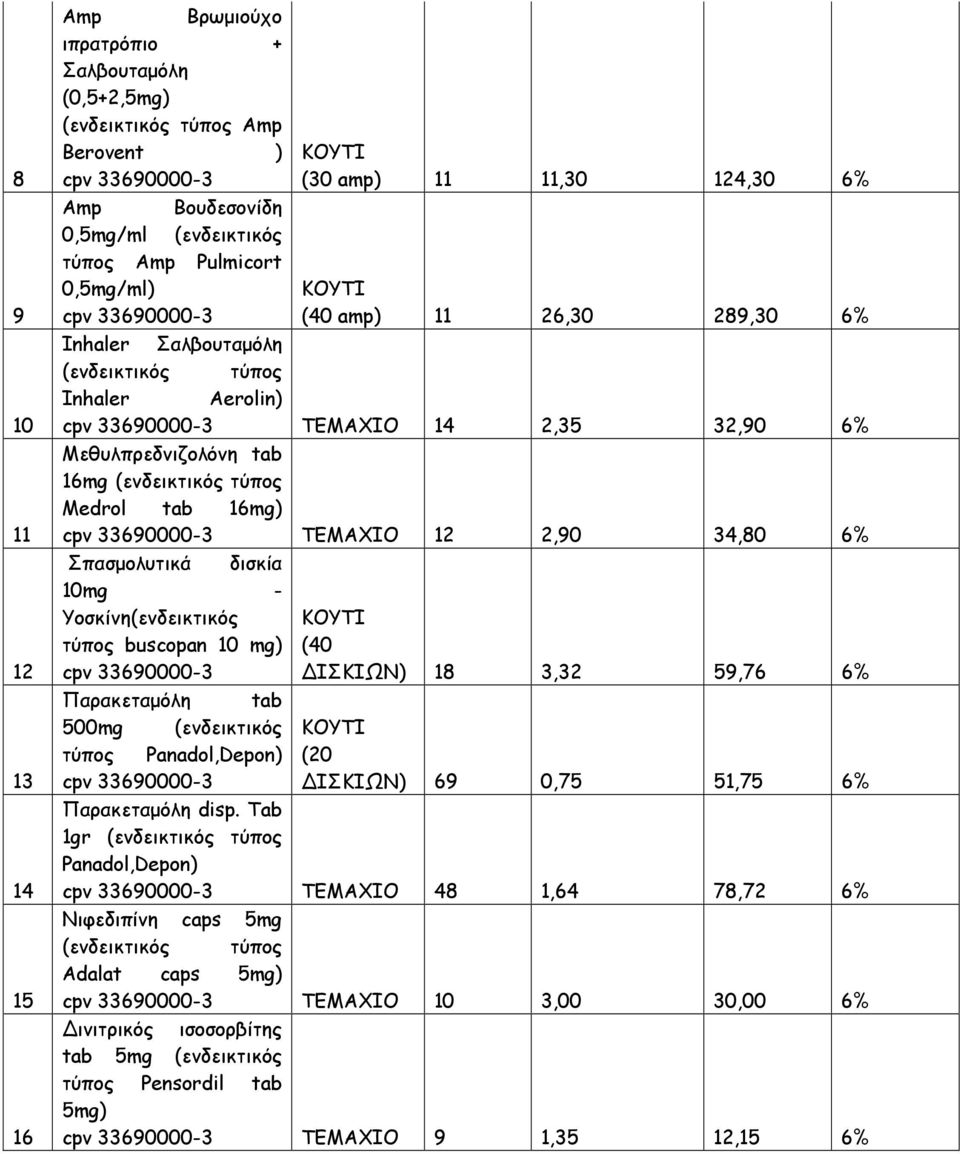 τύπος Medrol tab 16mg) cpv 33690000-3 12 2,90 34,80 6% Σπασμολυτικά δισκία mg - Υοσκίνη(ενδεικτικός τύπος buscopan mg) (40 cpv 33690000-3 ΔΙΣΚΙΩΝ) 18 3,32 59,76 6% Παρακεταμόλη tab 500mg (ενδεικτικός