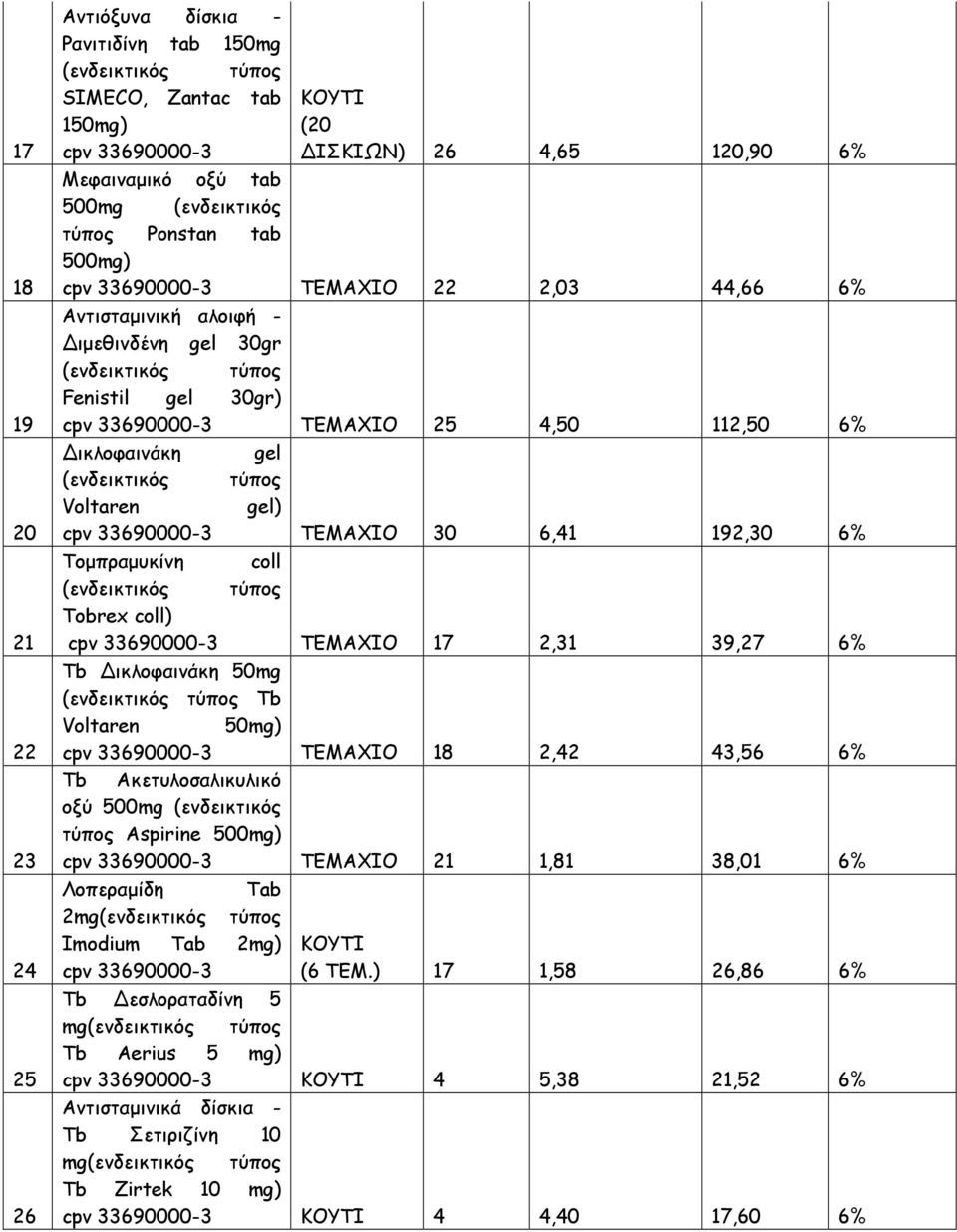 (ενδεικτικός τύπος Voltaren gel) cpv 33690000-3 30 6,41 192,30 6% Τομπραμυκίνη coll (ενδεικτικός τύπος Tobrex coll) cpv 33690000-3 17 2,31 39,27 6% Tb Δικλοφαινάκη 50mg (ενδεικτικός τύπος Tb Voltaren