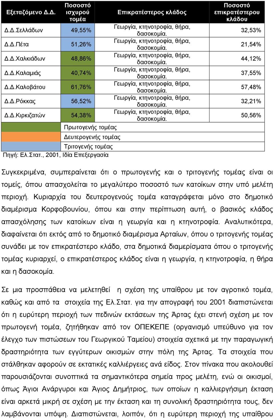 , 2001, Ιδία Επεξεργασία Ποσοστό επικρατέστερου κλάδου 32,53% 21,54% 44,12% 37,55% 57,48% 32,21% 50,56% Συγκεκριμένα, συμπεραίνεται ότι ο πρωτογενής και ο τριτογενής τομέας είναι οι τομείς, όπου