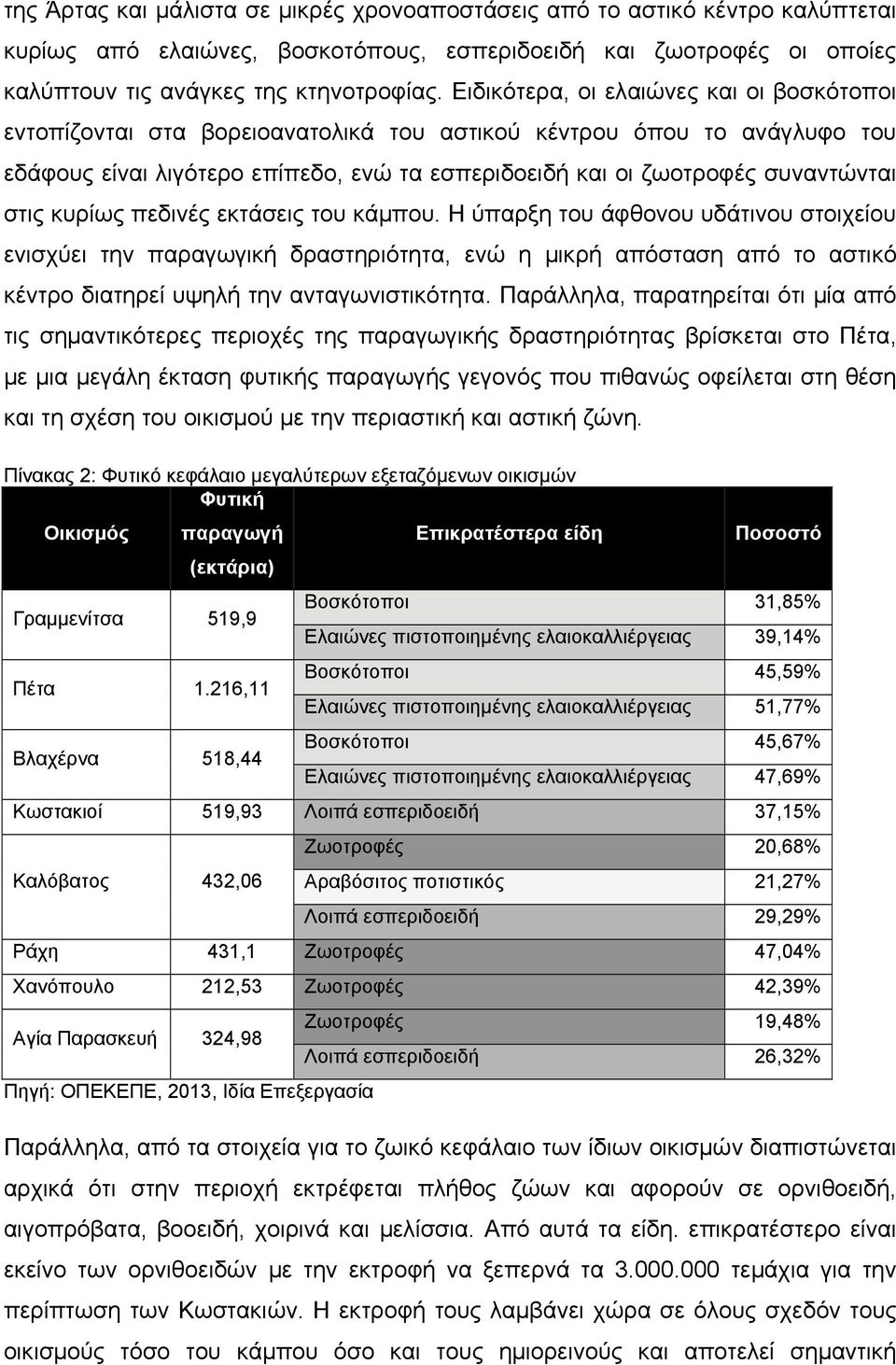 στις κυρίως πεδινές εκτάσεις του κάμπου. Η ύπαρξη του άφθονου υδάτινου στοιχείου ενισχύει την παραγωγική δραστηριότητα, ενώ η μικρή απόσταση από το αστικό κέντρο διατηρεί υψηλή την ανταγωνιστικότητα.