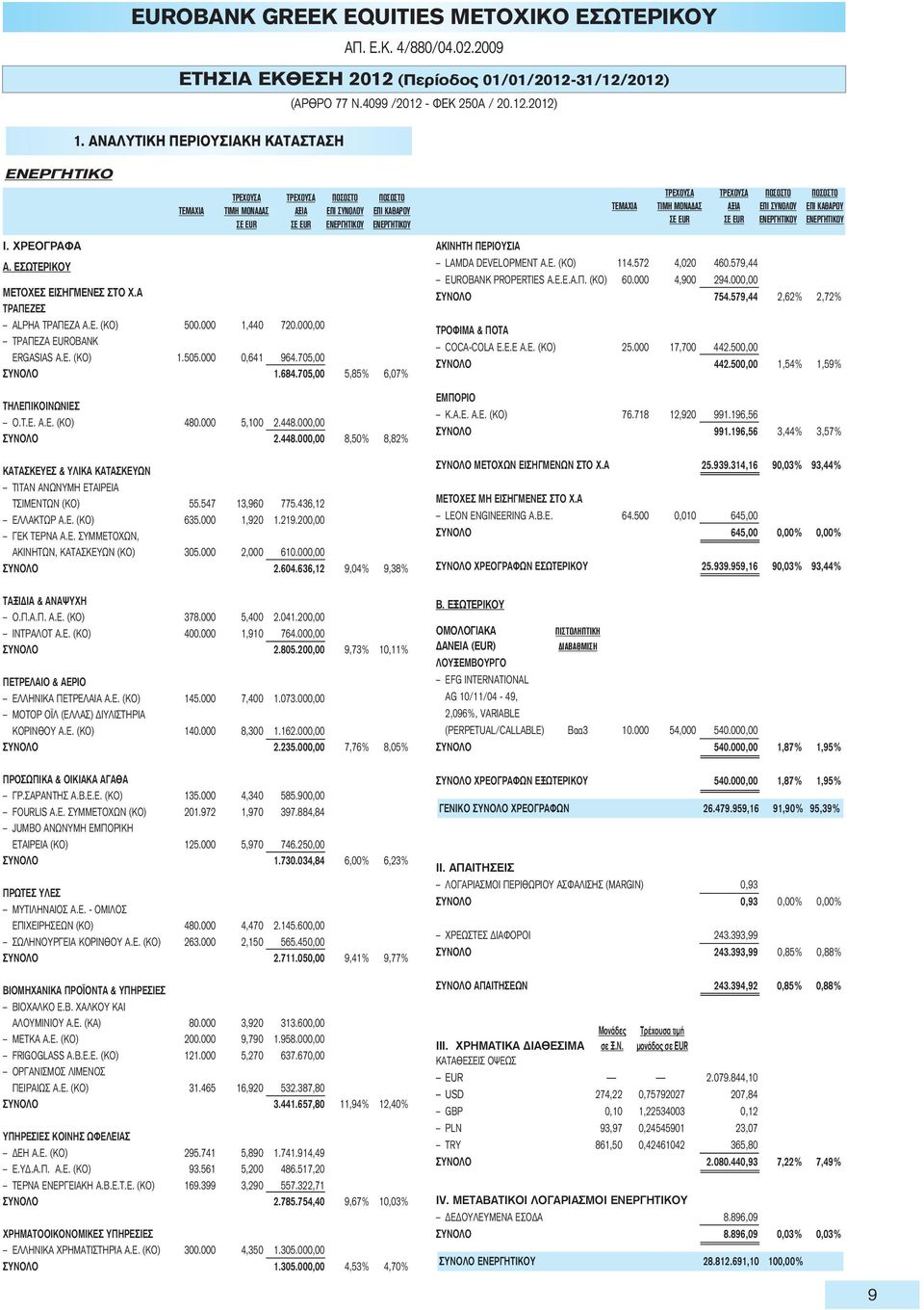 000 1,440 720.000,00 ΤΡΑΠΕΖΑ EUROBANK ERGASIAS Α.Ε. (ΚΟ) 1.505.000 0,641 964.705,00 ΣΥΝΟΛΟ 1.684.705,00 5,85% 6,07% ΤΗΛΕΠΙΚΟΙΝΩΝΙΕΣ Ο.Τ.Ε. Α.Ε. (ΚΟ) 480.000 5,100 2.448.