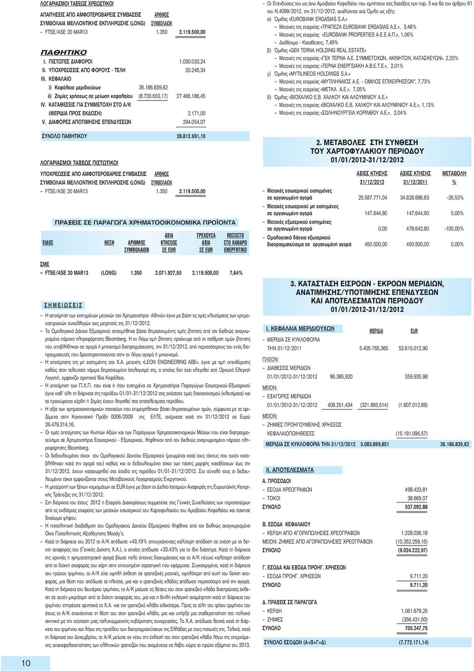 ΚΑΤΑΘΕΣΕΙΣ ΓΙΑ ΣΥΜΜΕΤΟΧΗ ΣΤΟ Α/Κ (ΜΕΡΙΔΙΑ ΠΡΟΣ ΕΚΔΟΣΗ) 2.171,00 V. ΔΙΑΦΟΡΕΣ ΑΠΟΤΙΜΗΣΗΣ ΕΠΕΝΔΥΣΕΩΝ 294.054,07 ΣΥΝΟΛΟ ΠΑΘΗΤΙΚΟΥ 28.812.