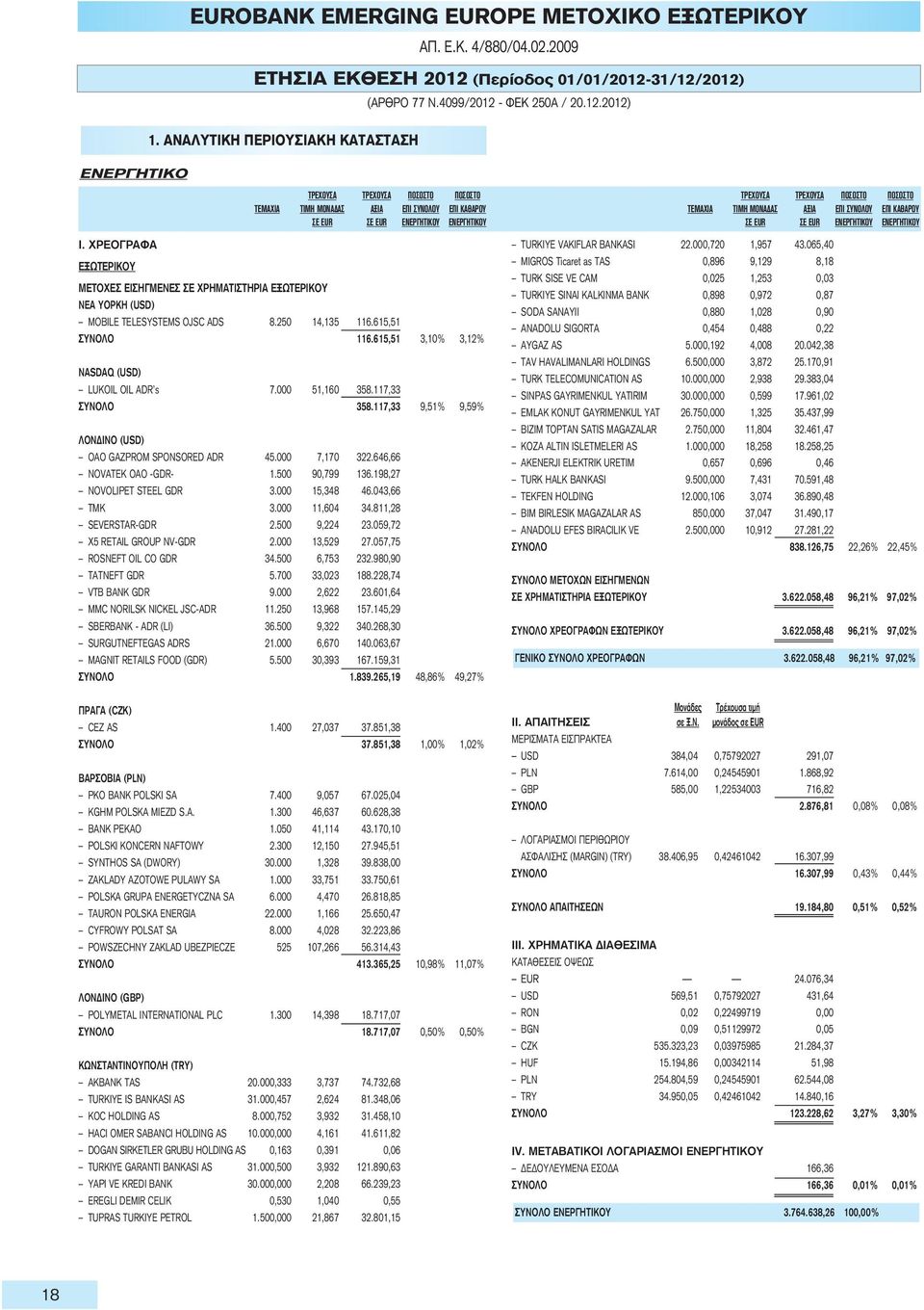 (USD) MOBILE TELESYSTEMS OJSC ADS 8.250 14,135 116.615,51 ΣΥΝΟΛΟ 116.615,51 3,10% 3,12% NASDAQ (USD) LUKOIL OIL ADR s 7.000 51,160 358.117,33 ΣΥΝΟΛΟ 358.