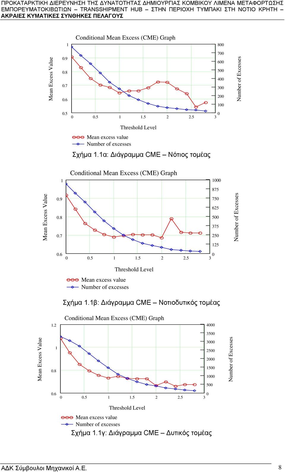 7 750 625 500 375 250 125 Number of Excesses 0.6 0 0 0.5 1 1.5 2 2.5 3 Mean excess value Number of excesses Threshold Level Σχήμα 1.1β: Διάγραμμα CME Νοτιοδυτικός τομέας 1.